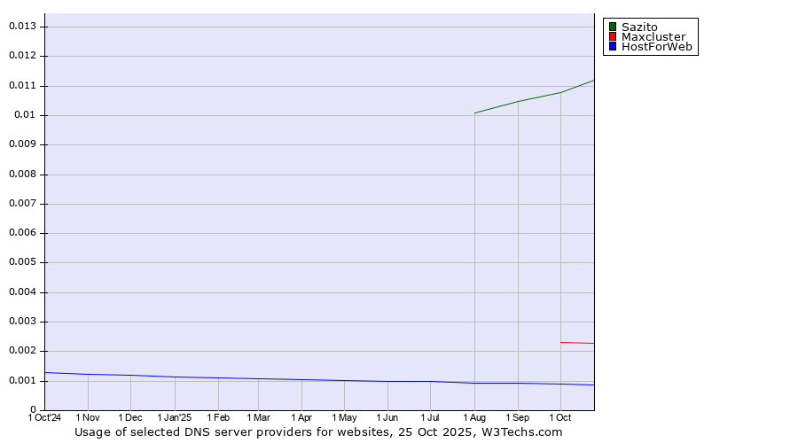 Historical trends in the usage of Sazito vs. Maxcluster vs. HostForWeb
