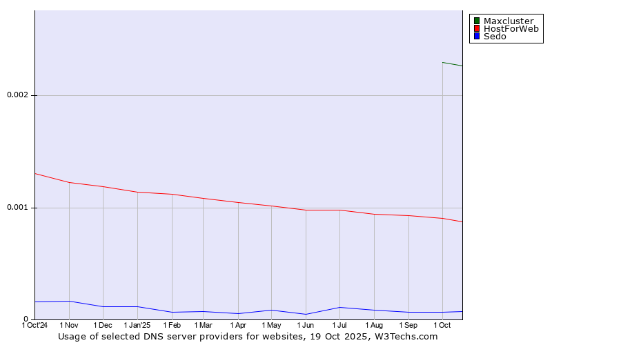Historical trends in the usage of Maxcluster vs. HostForWeb vs. Sedo