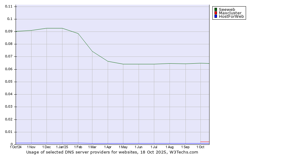 Historical trends in the usage of Seeweb vs. Maxcluster vs. HostForWeb
