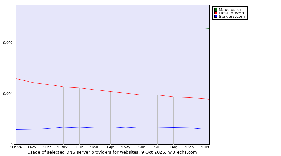 Historical trends in the usage of Maxcluster vs. HostForWeb vs. Servers.com
