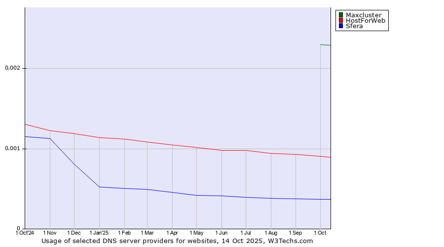 Historical trends in the usage of Maxcluster vs. HostForWeb vs. Sfera