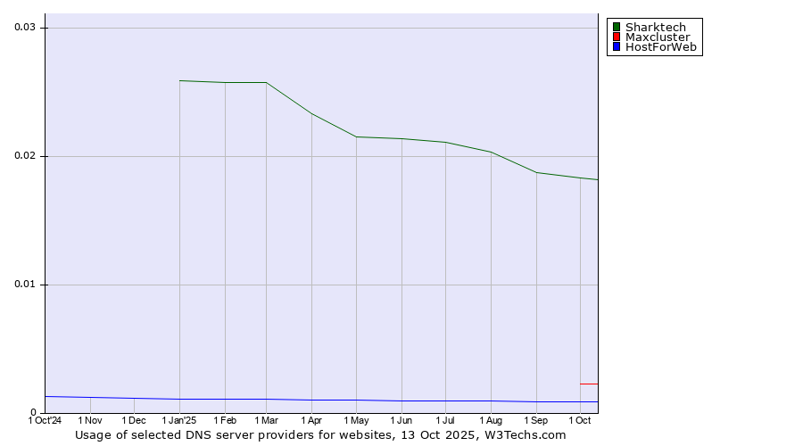 Historical trends in the usage of Sharktech vs. Maxcluster vs. HostForWeb