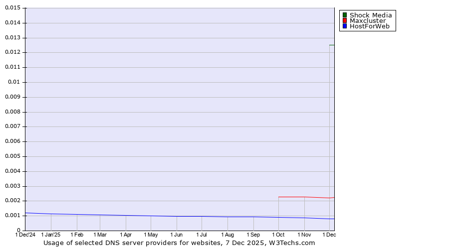 Historical trends in the usage of Shock Media vs. Maxcluster vs. HostForWeb