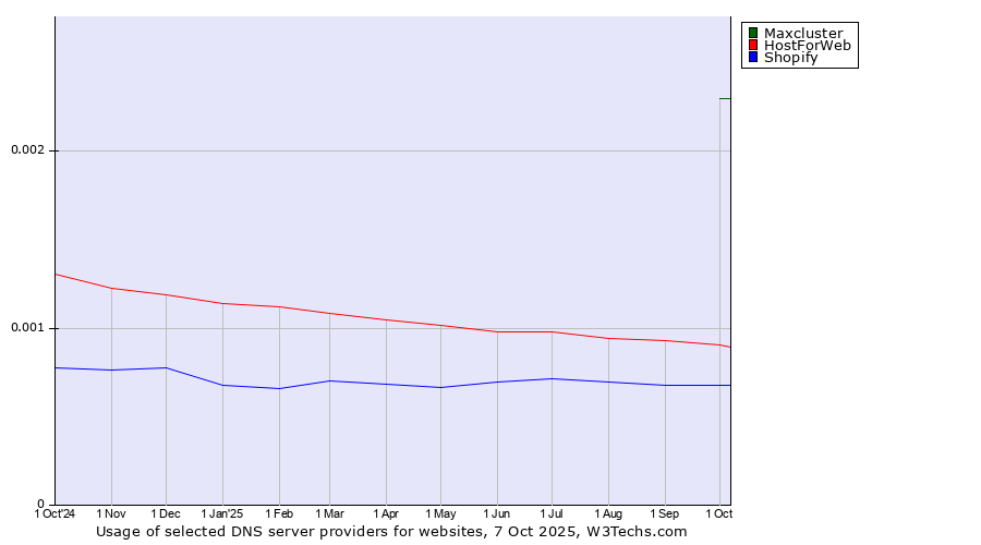 Historical trends in the usage of Maxcluster vs. HostForWeb vs. Shopify