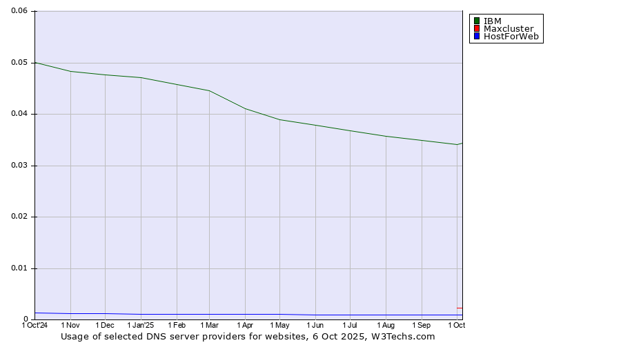 Historical trends in the usage of IBM vs. Maxcluster vs. HostForWeb