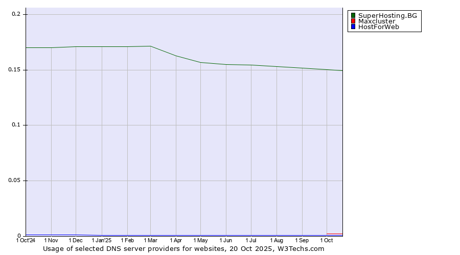 Historical trends in the usage of SuperHosting.BG vs. Maxcluster vs. HostForWeb