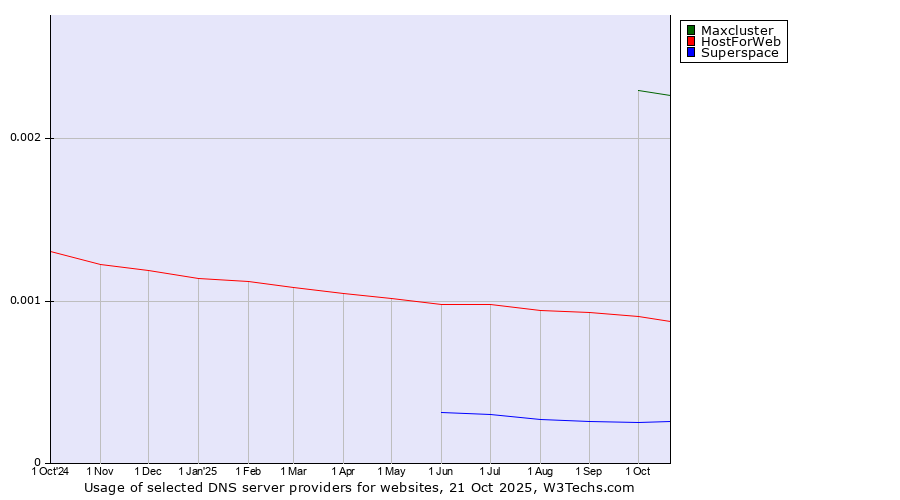 Historical trends in the usage of Maxcluster vs. HostForWeb vs. Superspace