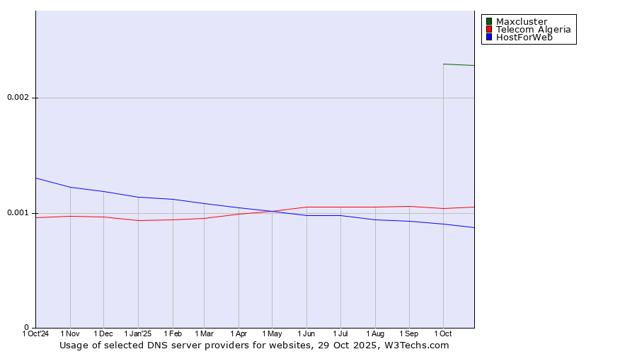 Historical trends in the usage of Maxcluster vs. Telecom Algeria vs. HostForWeb