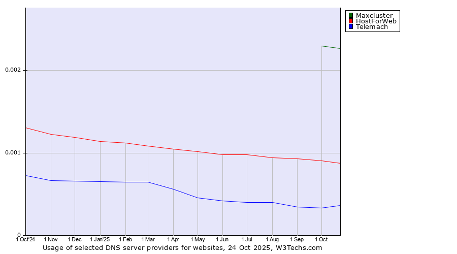 Historical trends in the usage of Maxcluster vs. HostForWeb vs. Telemach