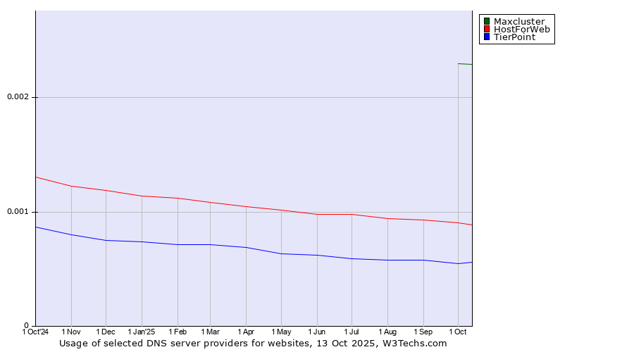 Historical trends in the usage of Maxcluster vs. HostForWeb vs. TierPoint