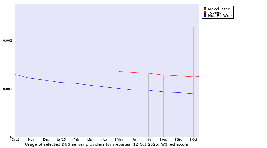 Historical trends in the usage of Maxcluster vs. Topsec vs. HostForWeb