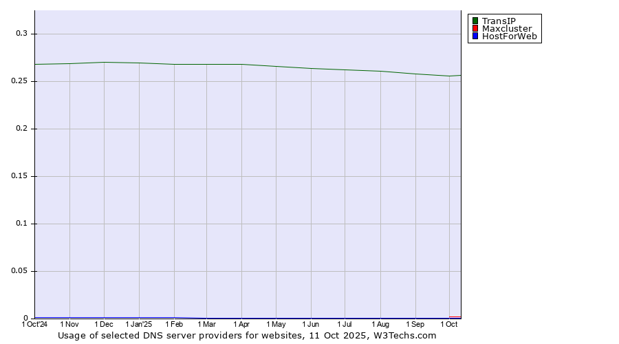 Historical trends in the usage of TransIP vs. Maxcluster vs. HostForWeb