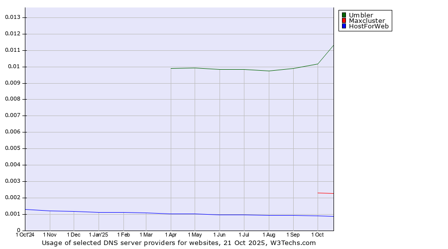 Historical trends in the usage of Umbler vs. Maxcluster vs. HostForWeb