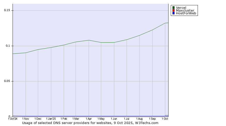 Historical trends in the usage of Vercel vs. Maxcluster vs. HostForWeb