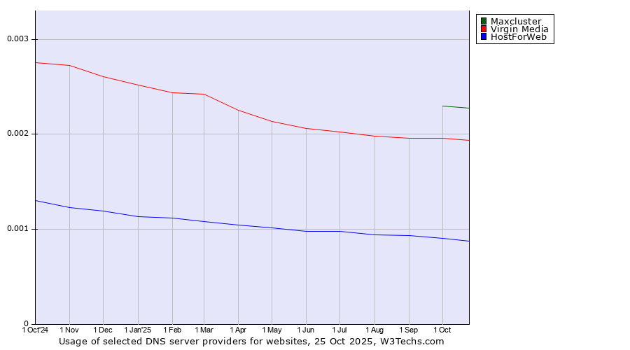 Historical trends in the usage of Maxcluster vs. Virgin Media vs. HostForWeb