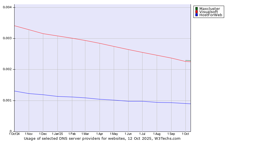 Historical trends in the usage of Maxcluster vs. Visualsoft vs. HostForWeb
