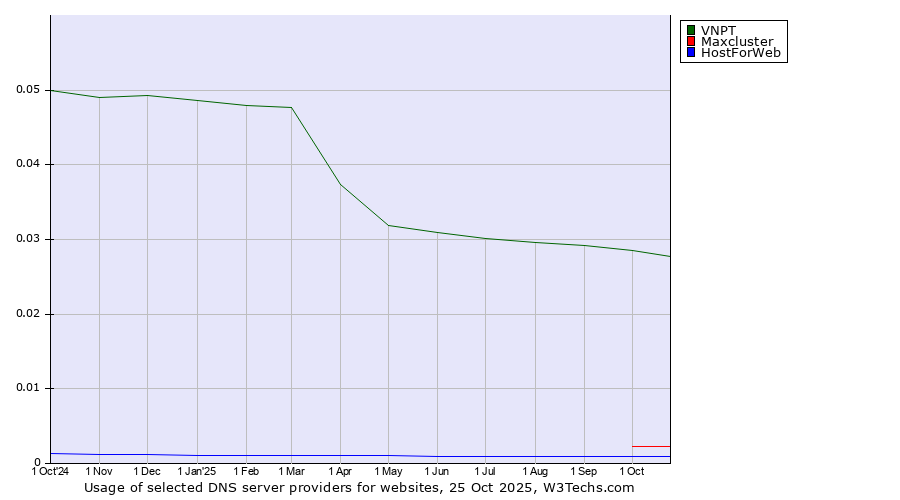 Historical trends in the usage of VNPT vs. Maxcluster vs. HostForWeb