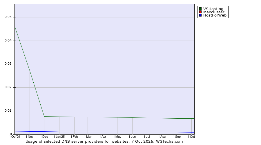 Historical trends in the usage of VSHosting vs. Maxcluster vs. HostForWeb