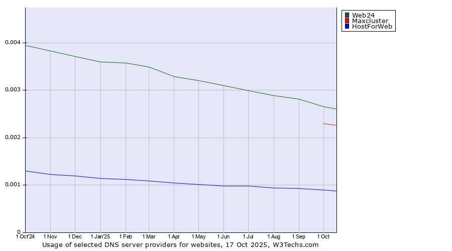 Historical trends in the usage of Web24 vs. Maxcluster vs. HostForWeb