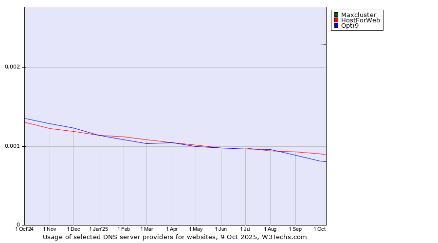 Historical trends in the usage of Maxcluster vs. HostForWeb vs. Opti9