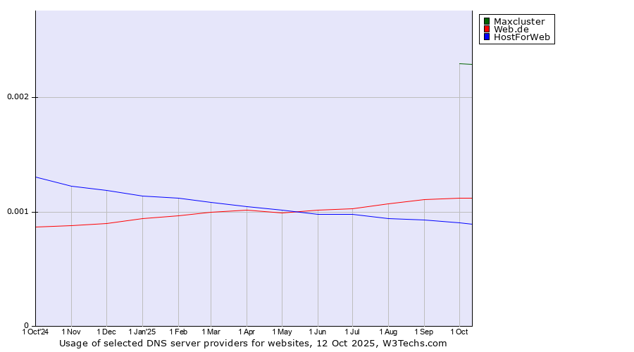 Historical trends in the usage of Maxcluster vs. Web.de vs. HostForWeb