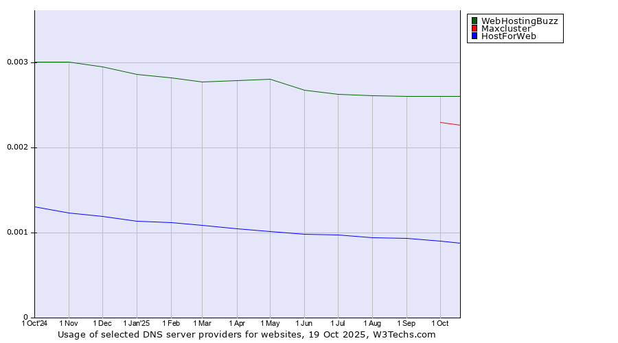 Historical trends in the usage of WebHostingBuzz vs. Maxcluster vs. HostForWeb