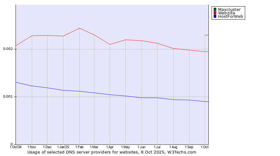 Historical trends in the usage of Maxcluster vs. Webzilla vs. HostForWeb