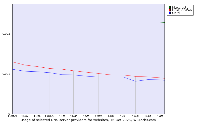 Historical trends in the usage of Maxcluster vs. HostForWeb vs. Uniti