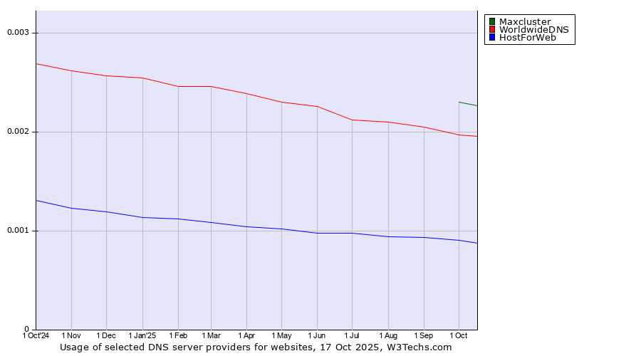Historical trends in the usage of Maxcluster vs. WorldwideDNS vs. HostForWeb