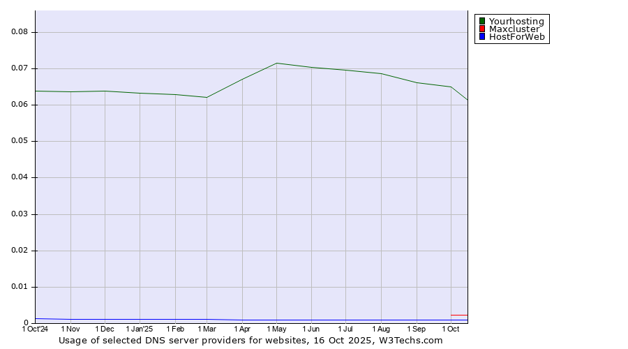 Historical trends in the usage of Yourhosting vs. Maxcluster vs. HostForWeb