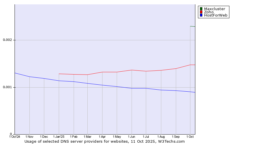 Historical trends in the usage of Maxcluster vs. Zoho vs. HostForWeb