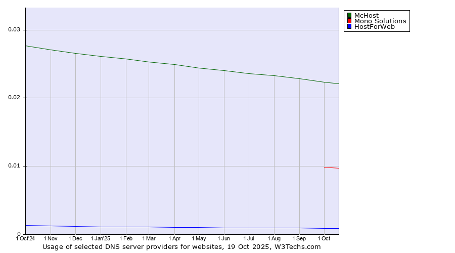 Historical trends in the usage of McHost vs. Mono Solutions vs. HostForWeb