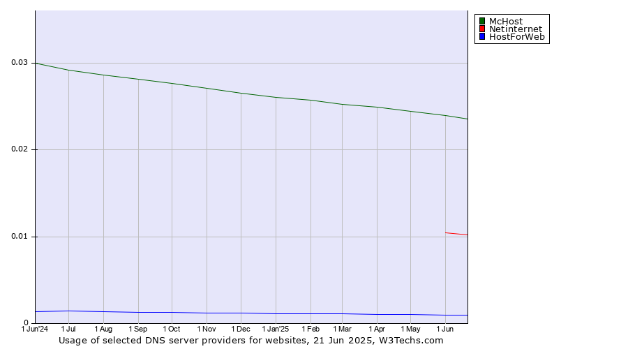 Historical trends in the usage of McHost vs. Netinternet vs. HostForWeb