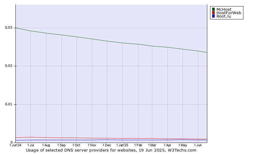 Historical trends in the usage of McHost vs. HostForWeb vs. Root.lu