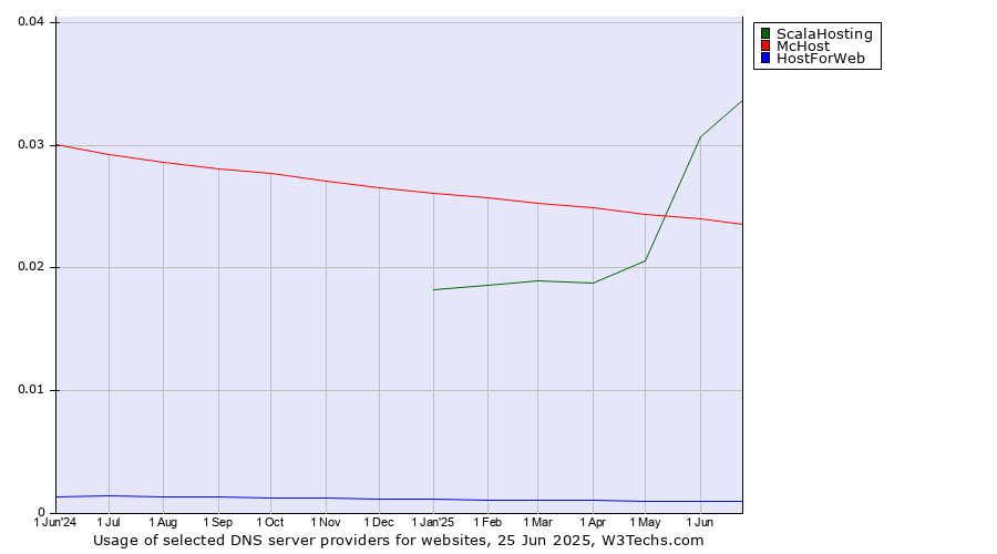 Historical trends in the usage of ScalaHosting vs. McHost vs. HostForWeb