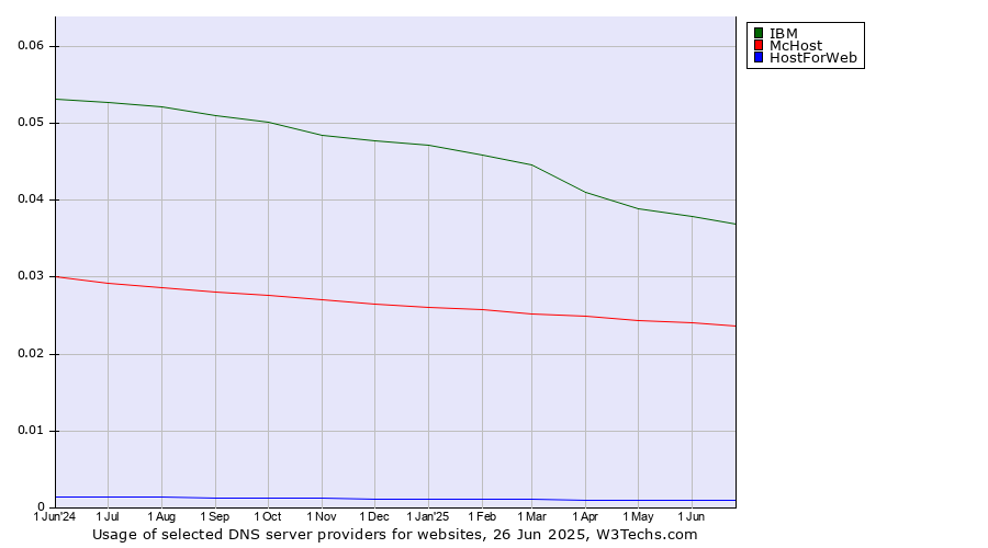 Historical trends in the usage of IBM vs. McHost vs. HostForWeb