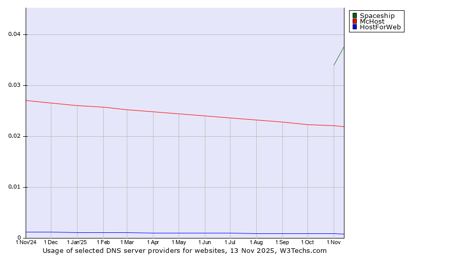 Historical trends in the usage of Spaceship vs. McHost vs. HostForWeb