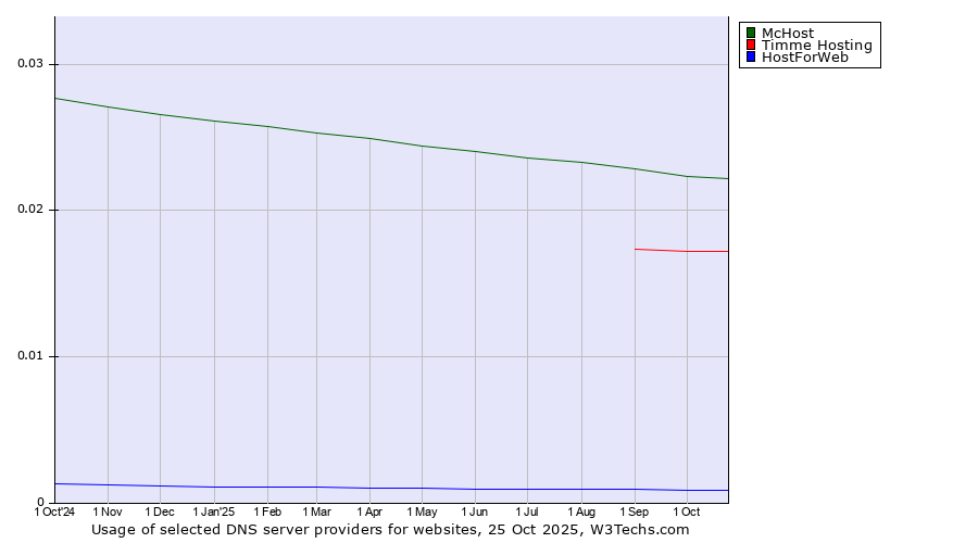 Historical trends in the usage of McHost vs. Timme Hosting vs. HostForWeb