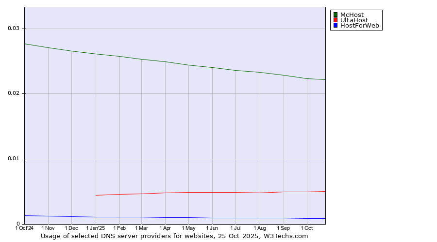 Historical trends in the usage of McHost vs. UltaHost vs. HostForWeb