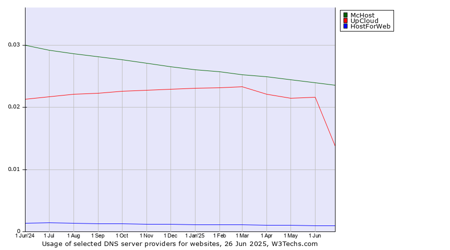 Historical trends in the usage of McHost vs. UpCloud vs. HostForWeb