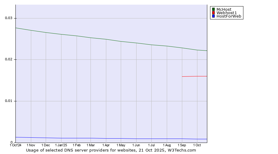 Historical trends in the usage of McHost vs. Webhost1 vs. HostForWeb