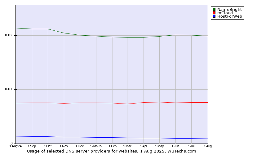 Historical trends in the usage of NameBright vs. mCloud vs. HostForWeb
