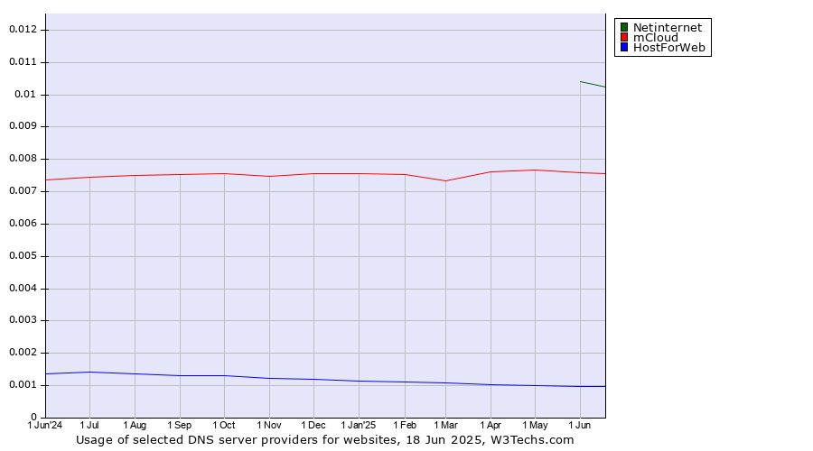 Historical trends in the usage of Netinternet vs. mCloud vs. HostForWeb