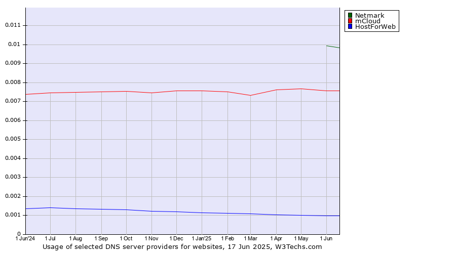 Historical trends in the usage of Netmark vs. mCloud vs. HostForWeb
