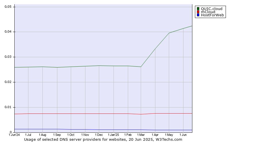 Historical trends in the usage of QUIC.cloud vs. mCloud vs. HostForWeb