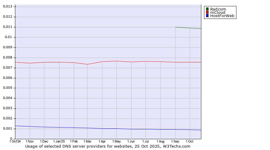 Historical trends in the usage of Radcom vs. mCloud vs. HostForWeb