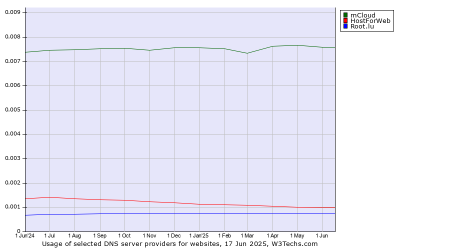 Historical trends in the usage of mCloud vs. HostForWeb vs. Root.lu
