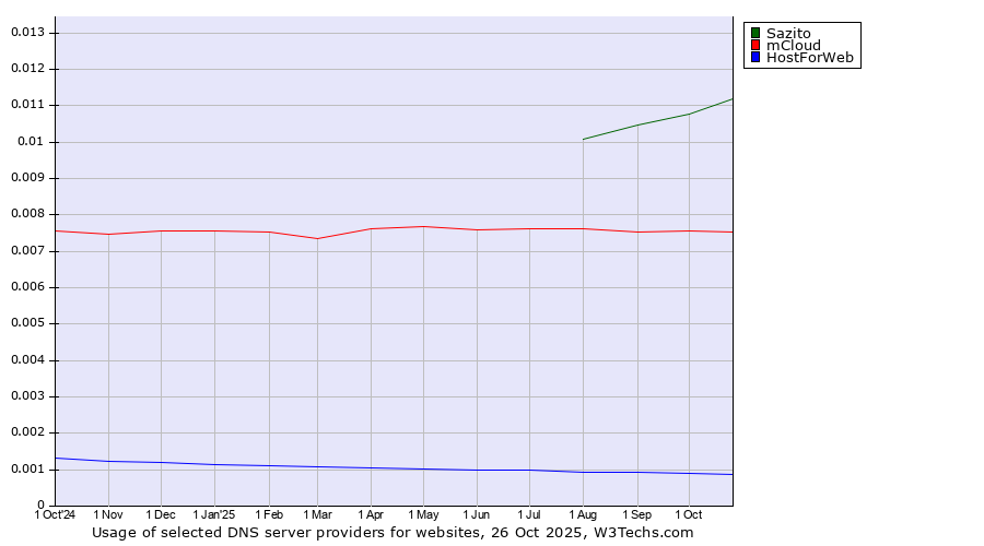 Historical trends in the usage of Sazito vs. mCloud vs. HostForWeb
