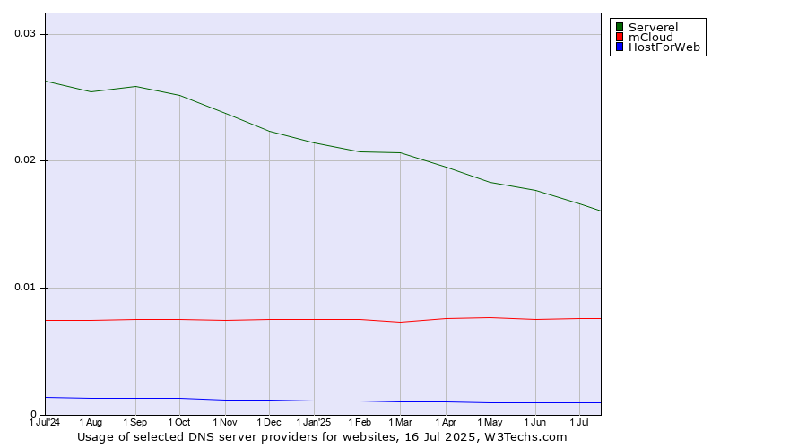 Historical trends in the usage of Serverel vs. mCloud vs. HostForWeb