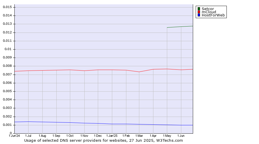 Historical trends in the usage of Setcor vs. mCloud vs. HostForWeb